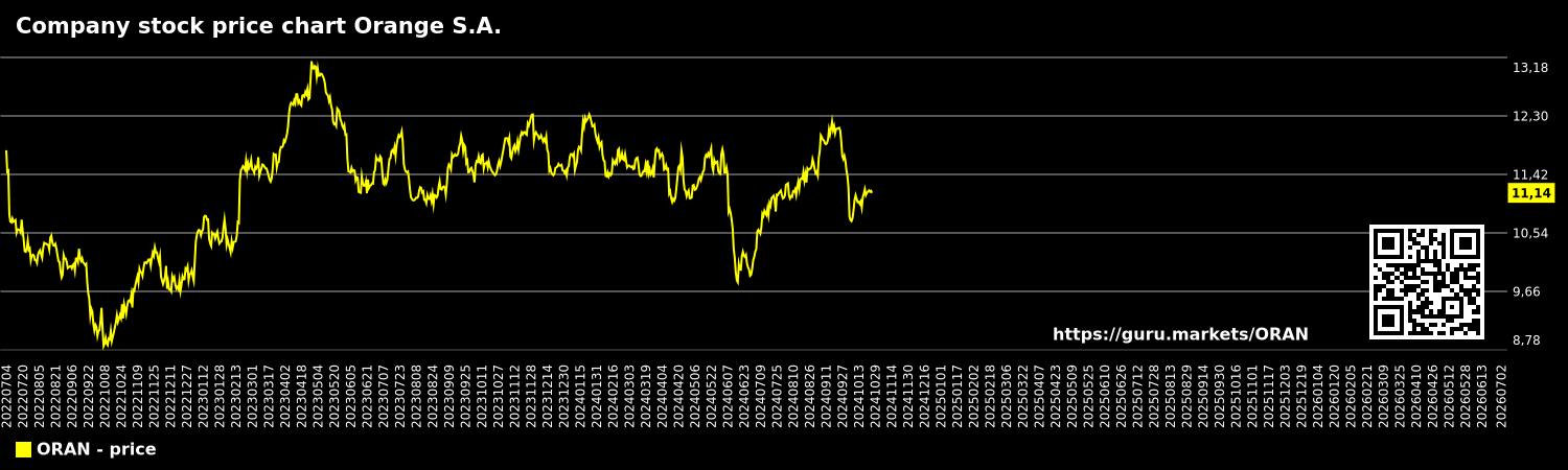 Company stock price chart Orange S.A.